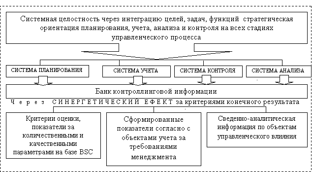 Формирование контроллинговой информации