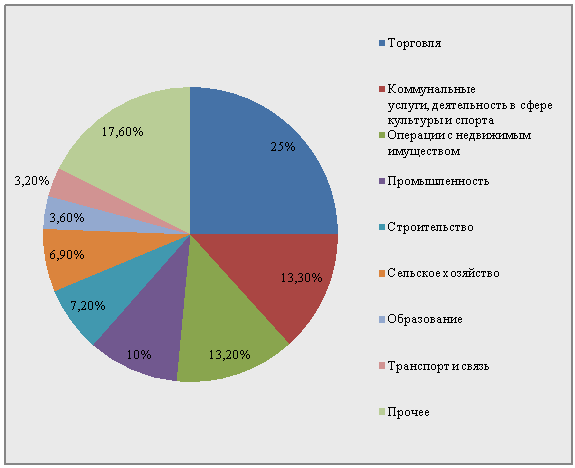 Место торговли среди видов экономической деятельности