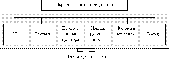 Инструменты маркетинга, используемые при формировании имиджа организации