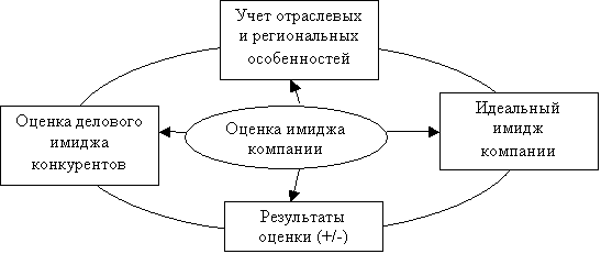 Комплексная модель оценки имиджа компании с позиции внутреннего рынка