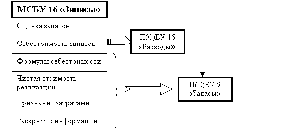 Связь положений МСБУ 2 Запасы и П(С)БУ