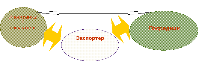 Организация экспортных операций с участием и без посредников