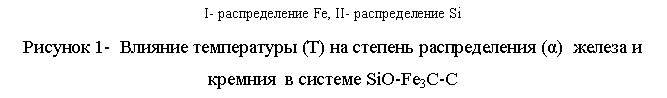 Подпись: I- распределение Fe, II- распределение Si
Рисунок 1- Влияние температуры (Т) на степень распределения (α) железа и кремния в системе SiO-Fe3C-C