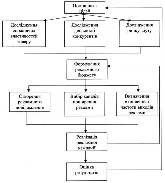 Реферат: Планування рекламної кампанії