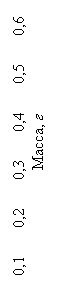 Подпись: 0,1 0,2 0,3 0,4 0,5 0,6
Масса, г