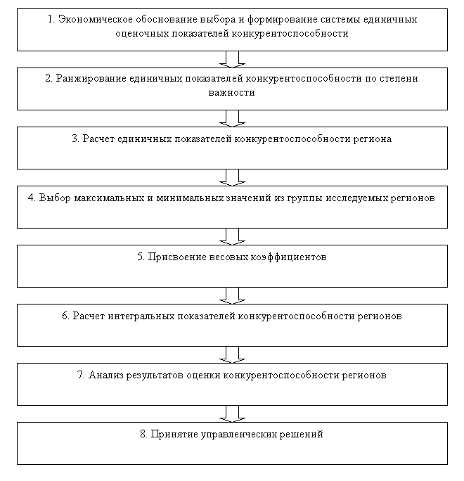 Алгоритм оценки конкурентоспособности региона