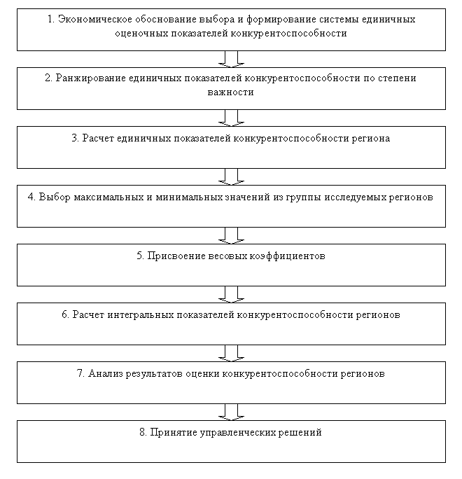 Алгоритм оценки конкурентоспособности региона