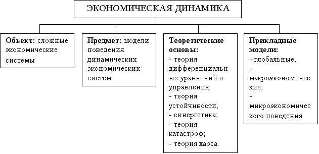 Структура экономической динамики