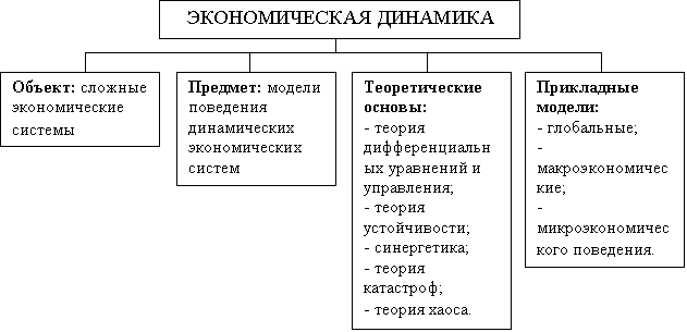 Структура экономической динамики