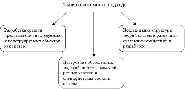 Задачи системного подхода