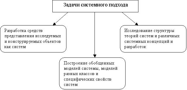 Задачи системного подхода