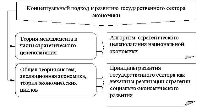 Концептуальный подход к развитию государственного сектора экономики