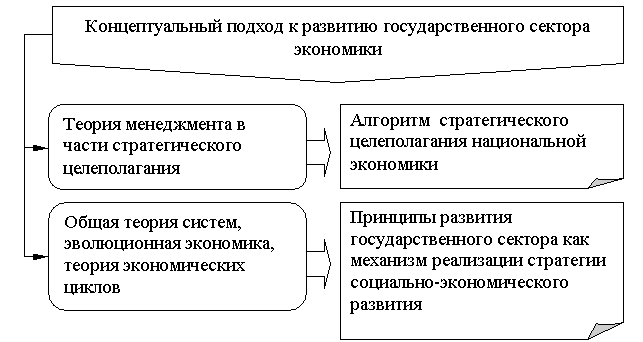 Концептуальный подход к развитию государственного сектора экономики