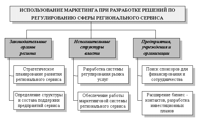 структура принятия решений в сфере регионального сервиса