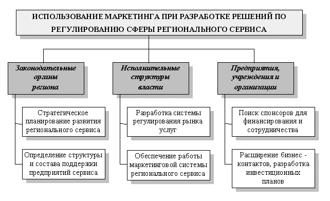 структура принятия решений в сфере регионального сервиса