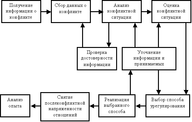 Этапы деятельности руководителя по урегулированию конфликта