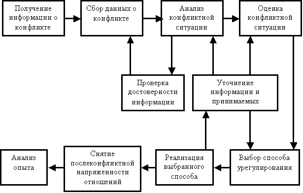 Этапы деятельности руководителя по урегулированию конфликта