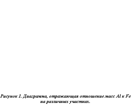 Подпись: Рисунок 5. Диаграмма, отражающая отношение масс Al к Fe на различных участках.