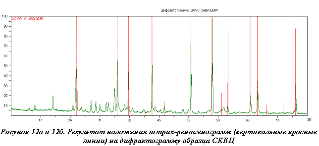 Подпись: Рисунок 12а и 12б. Результат наложения штрих-рентгенограмм (вертикальные красные линии) на дифрактограмму образца СКВЦ