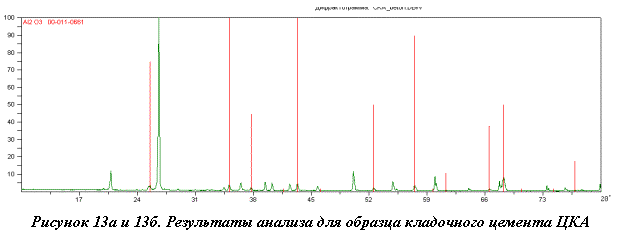 Подпись: Рисунок 13а и 13б. Результаты анализа для образца кладочного цемента ЦКА