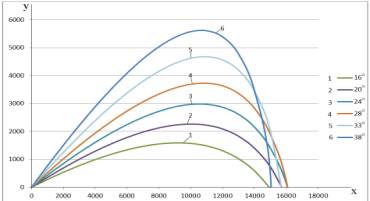 Описание: D:\Хрень\Научные работы\В СТАТЬЮ\НЕКОТОРЫЕ ДОПОЛНЕНИЯ В РАБОТУ О ДВИЖЕНИИ АРТИЛЛЕРИЙСКОГО СНАРЯДА\рисунок 4.jpg