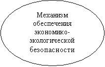 Овал: Механизм обеспечения экономико-экологической безопасности