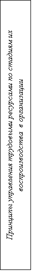 Подпись: Принципы управления трудовыми ресурсами по стадиям их воспроизводства в организации