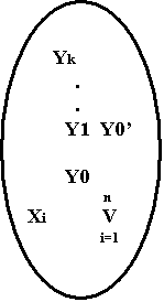 :        Yk
         .
         .
       Y1  Y0
       
       Y0
                     n
Xi           V
                    i=1 

  
