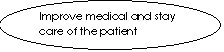 : Improve medical and stay care of the patient