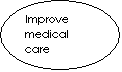 : Improve medical care