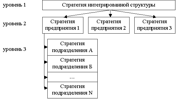 Уровни стратегии развития интегрированной структуры