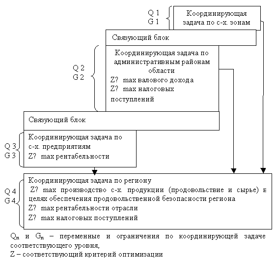 схема модели оптимизации размещения регионального АПК