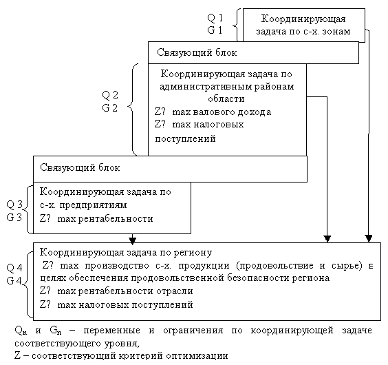 схема модели оптимизации размещения регионального АПК