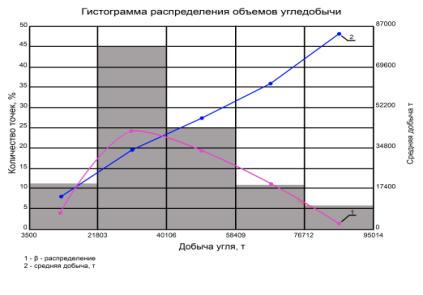 Гистограмма распределения объемов угледобычи