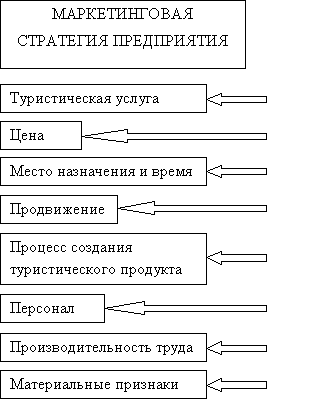Элементы маркетинговой стратегии предприятия туристического бизнеса