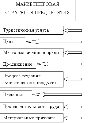 Элементы маркетинговой стратегии предприятия туристического бизнеса