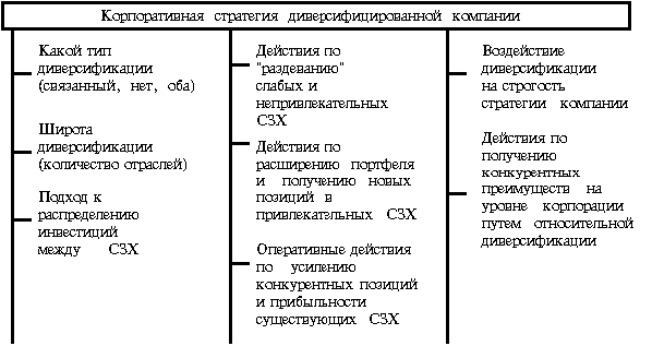 Компоненты стратегии диверсифицированной компании