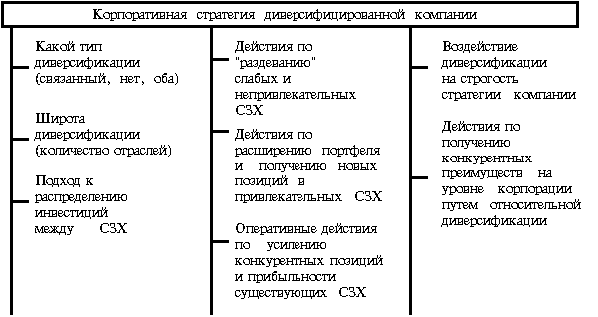 Компоненты стратегии диверсифицированной компании