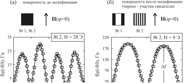 Подпись:
Рис. 1 – Распределение сверхпроводящего материала на поверхности и угловые зависимости ДО перед (а) и после (б) модификации, f(0)=1 МГц