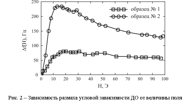Подпись:
Рис. 2 – Зависимость размаха угловой зависимости ДО от величины поля