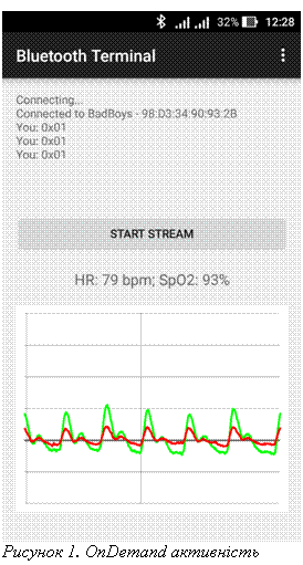Подпись:
Рисунок 1. OnDemand активність