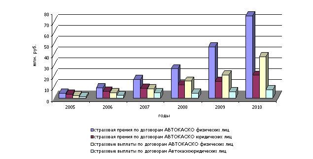 Динамика полученной страховой премии и выплаченных убытков по АвтоКАСКО