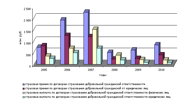 Динамика полученной страховой премии и выплаченных убытков по страхованию добровольной гражданской ответственности