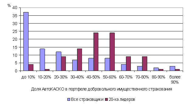 Распределение страховщиков в зависимости от доли АвтоКАСКО в портфеле добровольного имущественного страхования