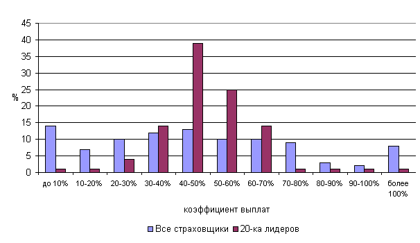 Распределение страховых организаций, осуществляющих АвтоКАСКО по коэффициенту выплат