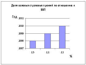 доля валовых страховых премий по отношению к ВВП