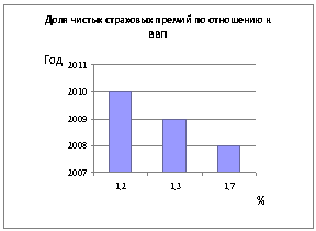 доля чистых страховых премий по отношению к ВВП