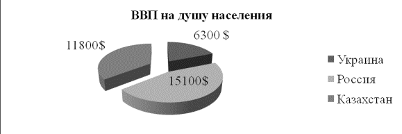 ВВП на душу населения в постсоциалистических странах