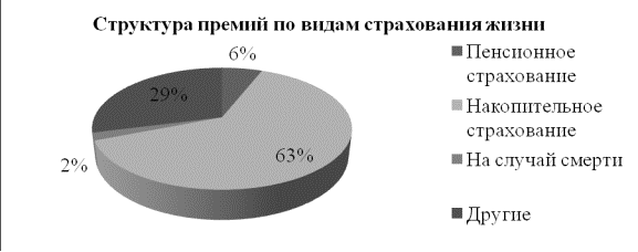 Структура премий по видам страхования жизн