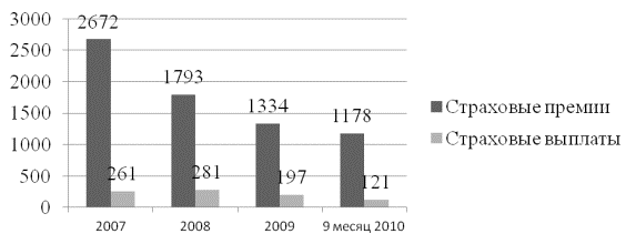 Динамика страховых премий по классу страхования жизни